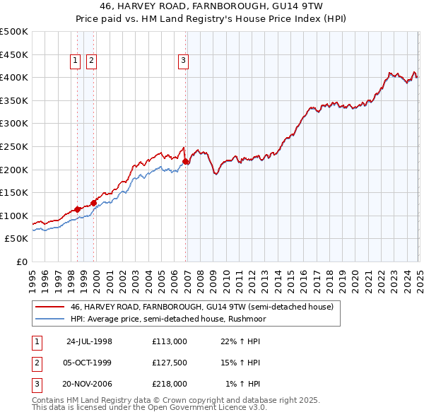 46, HARVEY ROAD, FARNBOROUGH, GU14 9TW: Price paid vs HM Land Registry's House Price Index