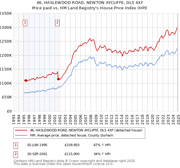 46, HASLEWOOD ROAD, NEWTON AYCLIFFE, DL5 4XF: Price paid vs HM Land Registry's House Price Index