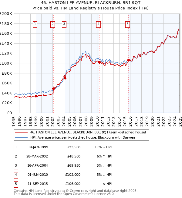 46, HASTON LEE AVENUE, BLACKBURN, BB1 9QT: Price paid vs HM Land Registry's House Price Index