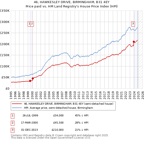 46, HAWKESLEY DRIVE, BIRMINGHAM, B31 4EY: Price paid vs HM Land Registry's House Price Index