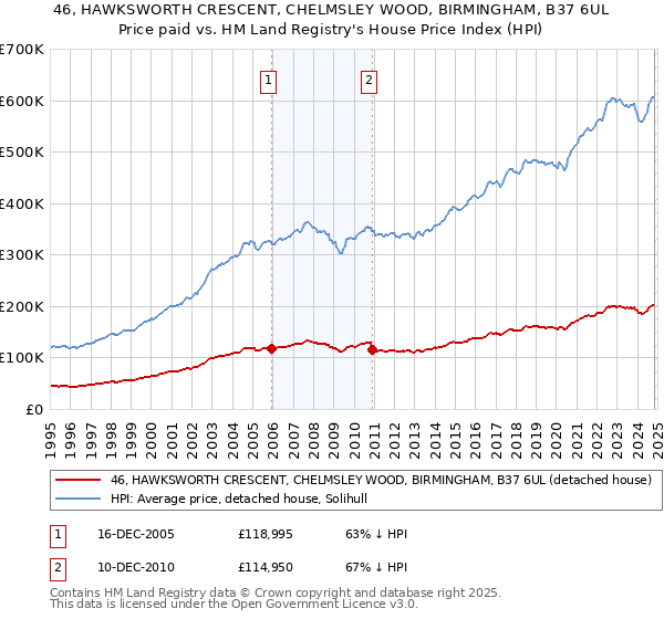 46, HAWKSWORTH CRESCENT, CHELMSLEY WOOD, BIRMINGHAM, B37 6UL: Price paid vs HM Land Registry's House Price Index