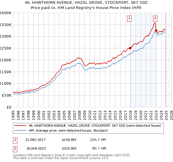 46, HAWTHORN AVENUE, HAZEL GROVE, STOCKPORT, SK7 5DZ: Price paid vs HM Land Registry's House Price Index