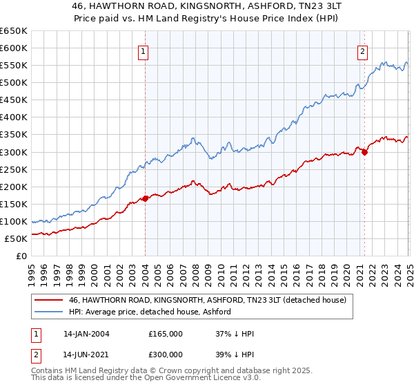 46, HAWTHORN ROAD, KINGSNORTH, ASHFORD, TN23 3LT: Price paid vs HM Land Registry's House Price Index