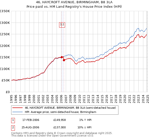 46, HAYCROFT AVENUE, BIRMINGHAM, B8 3LA: Price paid vs HM Land Registry's House Price Index