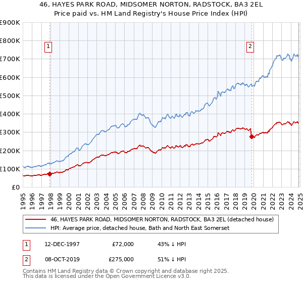 46, HAYES PARK ROAD, MIDSOMER NORTON, RADSTOCK, BA3 2EL: Price paid vs HM Land Registry's House Price Index