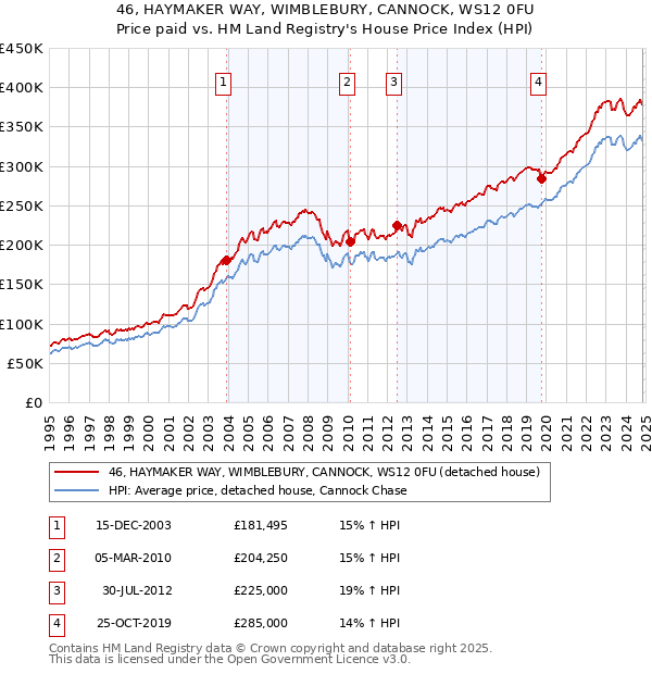 46, HAYMAKER WAY, WIMBLEBURY, CANNOCK, WS12 0FU: Price paid vs HM Land Registry's House Price Index