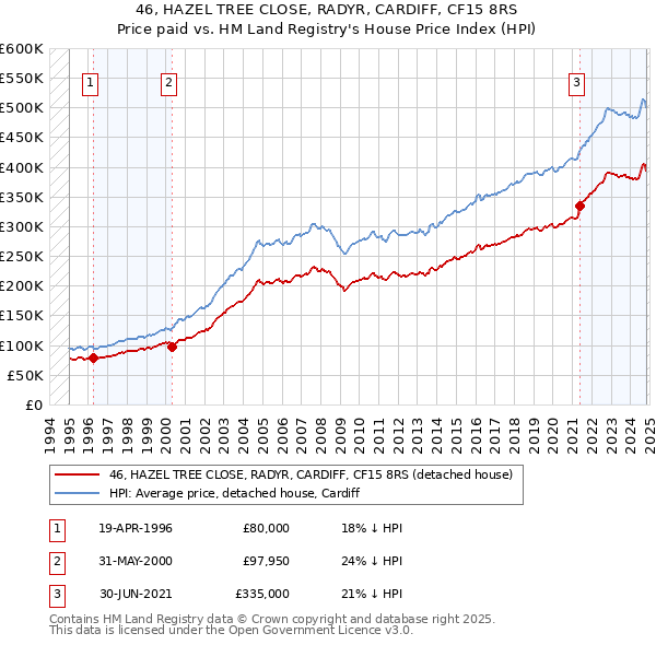 46, HAZEL TREE CLOSE, RADYR, CARDIFF, CF15 8RS: Price paid vs HM Land Registry's House Price Index