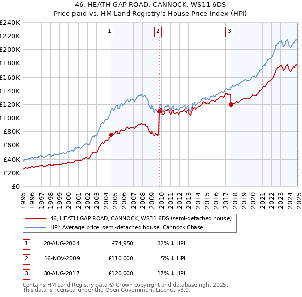 46, HEATH GAP ROAD, CANNOCK, WS11 6DS: Price paid vs HM Land Registry's House Price Index