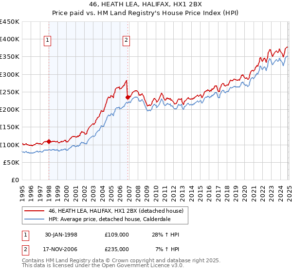 46, HEATH LEA, HALIFAX, HX1 2BX: Price paid vs HM Land Registry's House Price Index