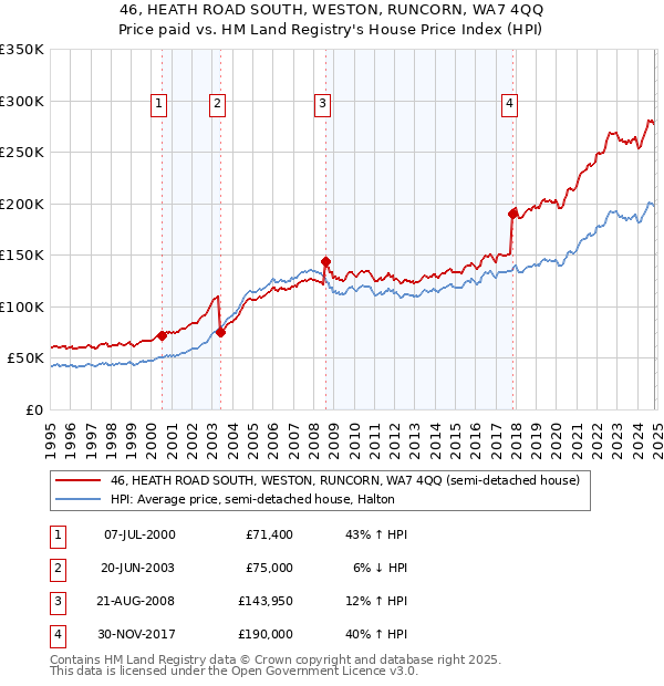 46, HEATH ROAD SOUTH, WESTON, RUNCORN, WA7 4QQ: Price paid vs HM Land Registry's House Price Index