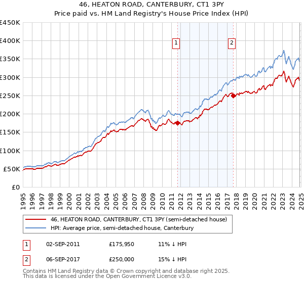 46, HEATON ROAD, CANTERBURY, CT1 3PY: Price paid vs HM Land Registry's House Price Index