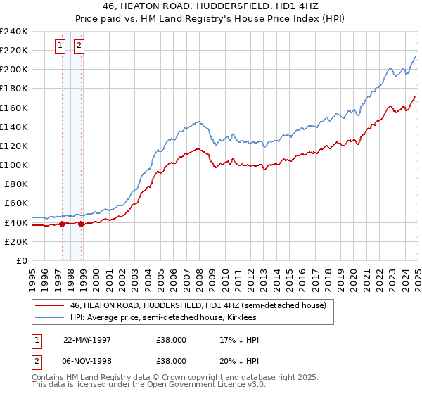 46, HEATON ROAD, HUDDERSFIELD, HD1 4HZ: Price paid vs HM Land Registry's House Price Index