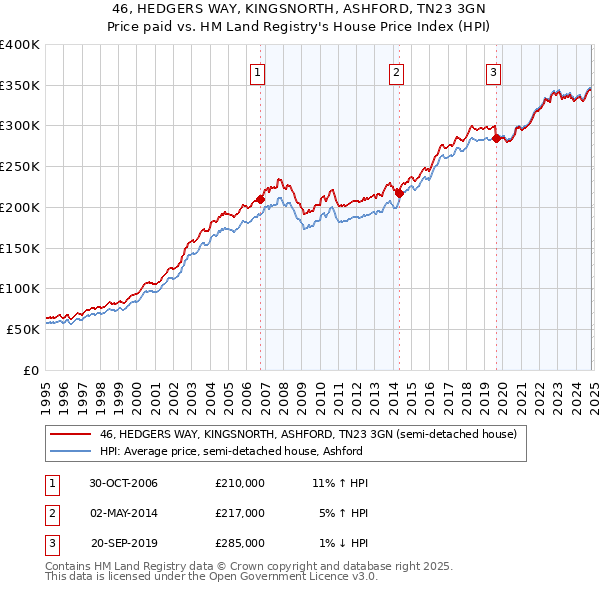 46, HEDGERS WAY, KINGSNORTH, ASHFORD, TN23 3GN: Price paid vs HM Land Registry's House Price Index