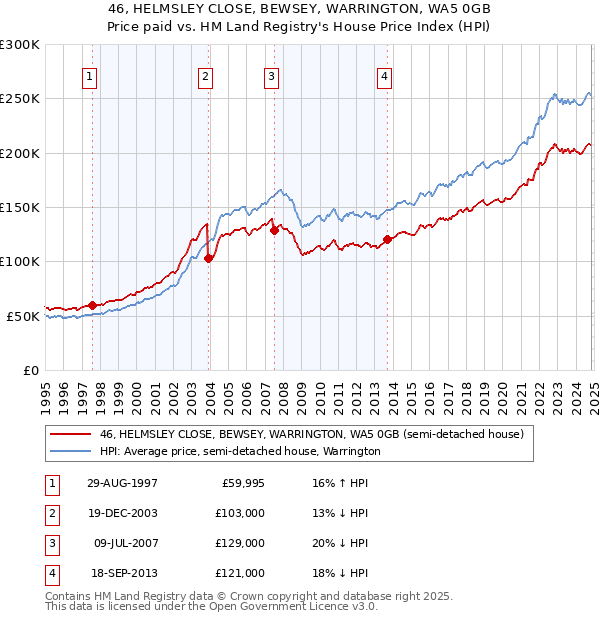 46, HELMSLEY CLOSE, BEWSEY, WARRINGTON, WA5 0GB: Price paid vs HM Land Registry's House Price Index