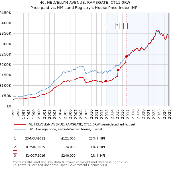 46, HELVELLYN AVENUE, RAMSGATE, CT11 0RW: Price paid vs HM Land Registry's House Price Index