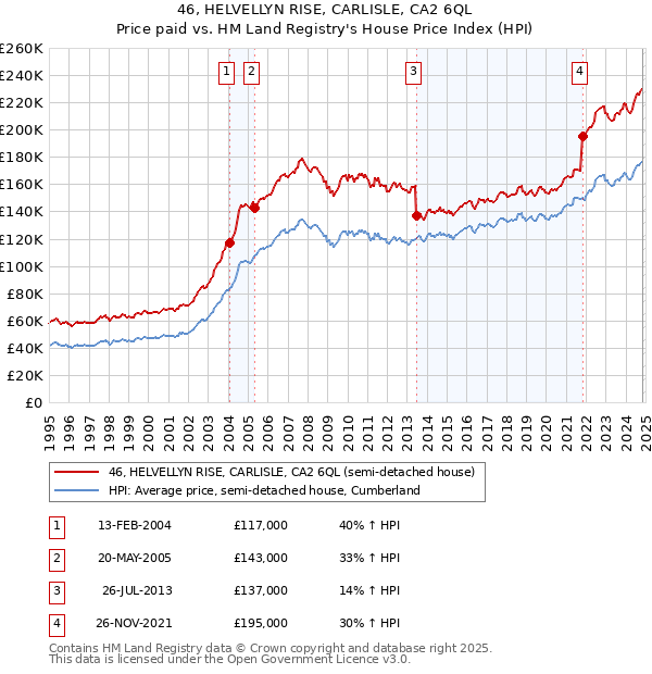 46, HELVELLYN RISE, CARLISLE, CA2 6QL: Price paid vs HM Land Registry's House Price Index