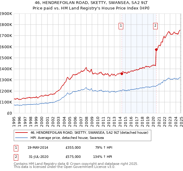 46, HENDREFOILAN ROAD, SKETTY, SWANSEA, SA2 9LT: Price paid vs HM Land Registry's House Price Index