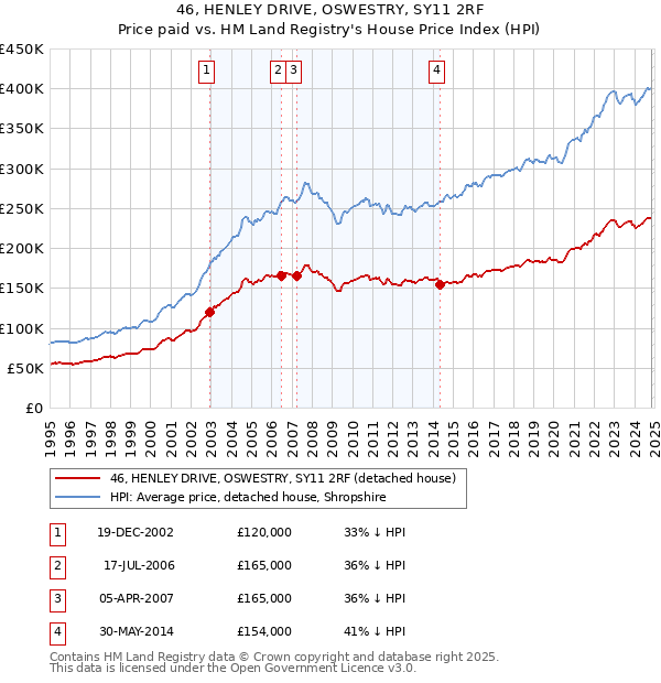 46, HENLEY DRIVE, OSWESTRY, SY11 2RF: Price paid vs HM Land Registry's House Price Index