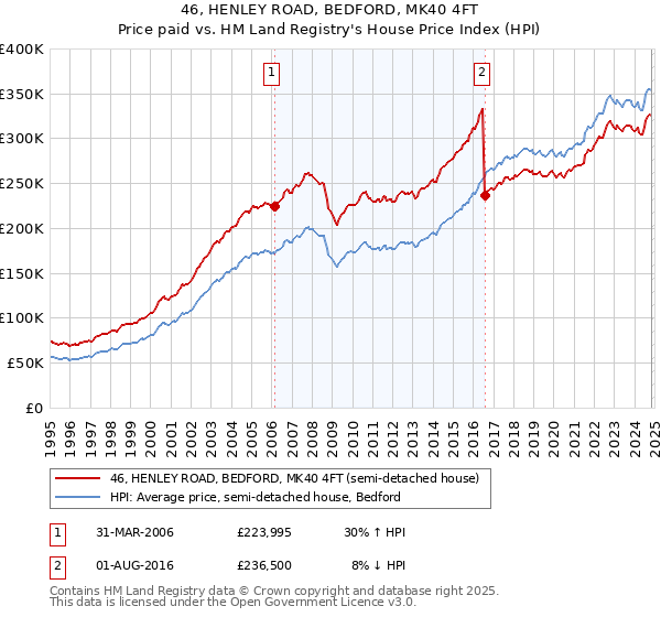 46, HENLEY ROAD, BEDFORD, MK40 4FT: Price paid vs HM Land Registry's House Price Index