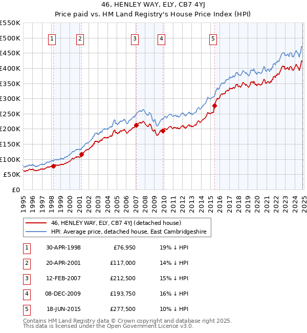 46, HENLEY WAY, ELY, CB7 4YJ: Price paid vs HM Land Registry's House Price Index