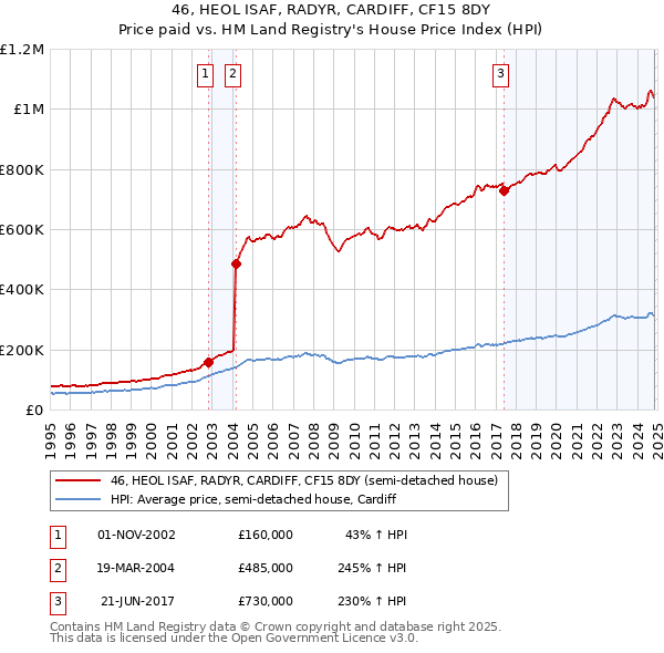 46, HEOL ISAF, RADYR, CARDIFF, CF15 8DY: Price paid vs HM Land Registry's House Price Index