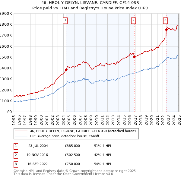 46, HEOL Y DELYN, LISVANE, CARDIFF, CF14 0SR: Price paid vs HM Land Registry's House Price Index