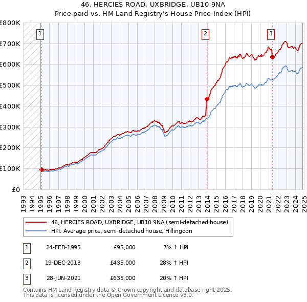 46, HERCIES ROAD, UXBRIDGE, UB10 9NA: Price paid vs HM Land Registry's House Price Index