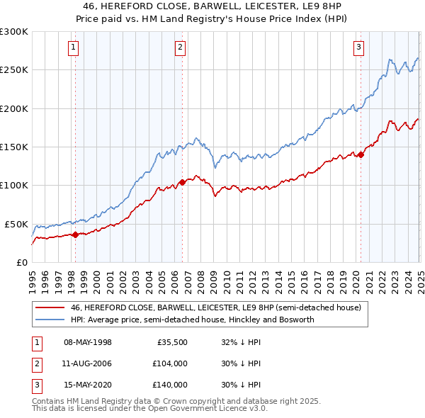 46, HEREFORD CLOSE, BARWELL, LEICESTER, LE9 8HP: Price paid vs HM Land Registry's House Price Index