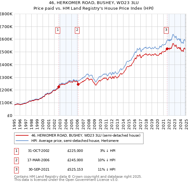 46, HERKOMER ROAD, BUSHEY, WD23 3LU: Price paid vs HM Land Registry's House Price Index