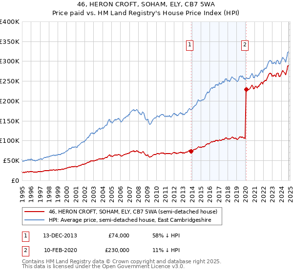 46, HERON CROFT, SOHAM, ELY, CB7 5WA: Price paid vs HM Land Registry's House Price Index