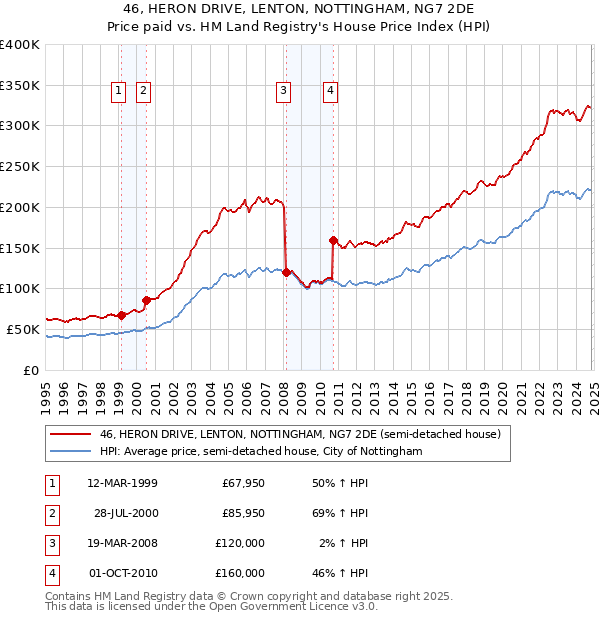 46, HERON DRIVE, LENTON, NOTTINGHAM, NG7 2DE: Price paid vs HM Land Registry's House Price Index