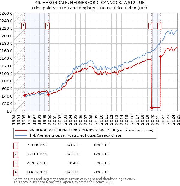 46, HERONDALE, HEDNESFORD, CANNOCK, WS12 1UF: Price paid vs HM Land Registry's House Price Index