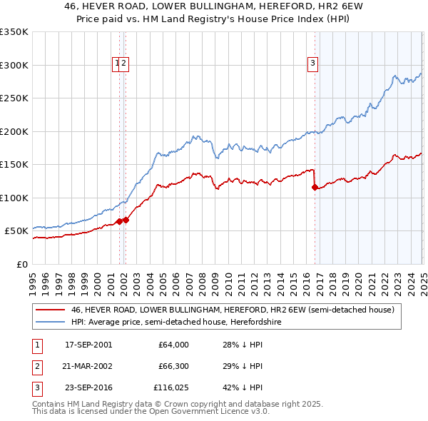 46, HEVER ROAD, LOWER BULLINGHAM, HEREFORD, HR2 6EW: Price paid vs HM Land Registry's House Price Index