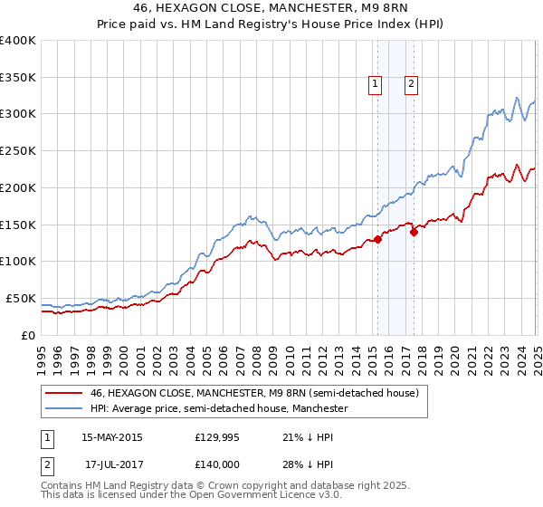 46, HEXAGON CLOSE, MANCHESTER, M9 8RN: Price paid vs HM Land Registry's House Price Index