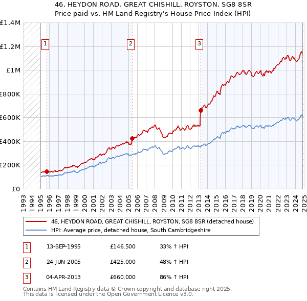 46, HEYDON ROAD, GREAT CHISHILL, ROYSTON, SG8 8SR: Price paid vs HM Land Registry's House Price Index