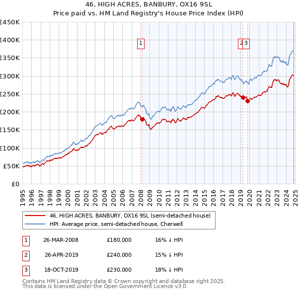 46, HIGH ACRES, BANBURY, OX16 9SL: Price paid vs HM Land Registry's House Price Index