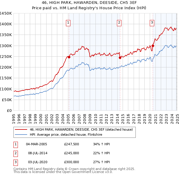 46, HIGH PARK, HAWARDEN, DEESIDE, CH5 3EF: Price paid vs HM Land Registry's House Price Index