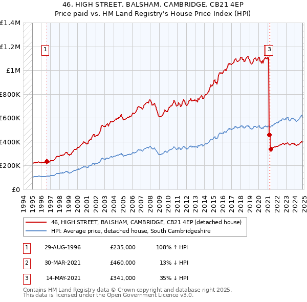 46, HIGH STREET, BALSHAM, CAMBRIDGE, CB21 4EP: Price paid vs HM Land Registry's House Price Index