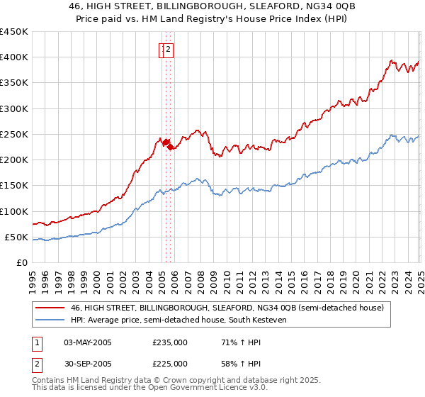 46, HIGH STREET, BILLINGBOROUGH, SLEAFORD, NG34 0QB: Price paid vs HM Land Registry's House Price Index