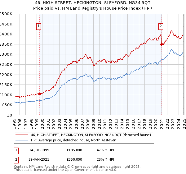 46, HIGH STREET, HECKINGTON, SLEAFORD, NG34 9QT: Price paid vs HM Land Registry's House Price Index