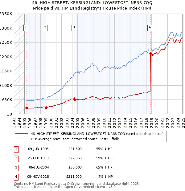 46, HIGH STREET, KESSINGLAND, LOWESTOFT, NR33 7QQ: Price paid vs HM Land Registry's House Price Index