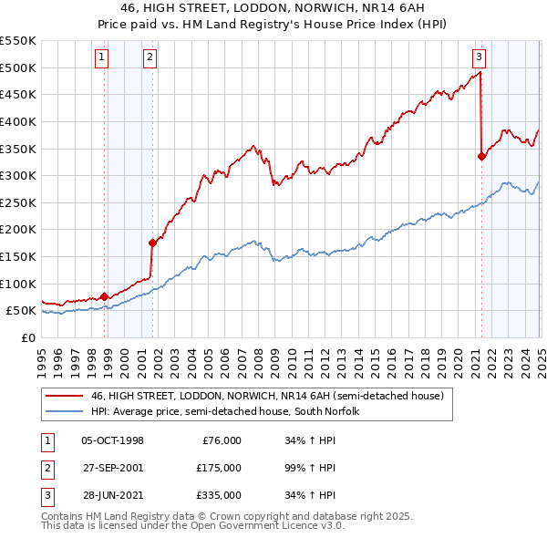 46, HIGH STREET, LODDON, NORWICH, NR14 6AH: Price paid vs HM Land Registry's House Price Index