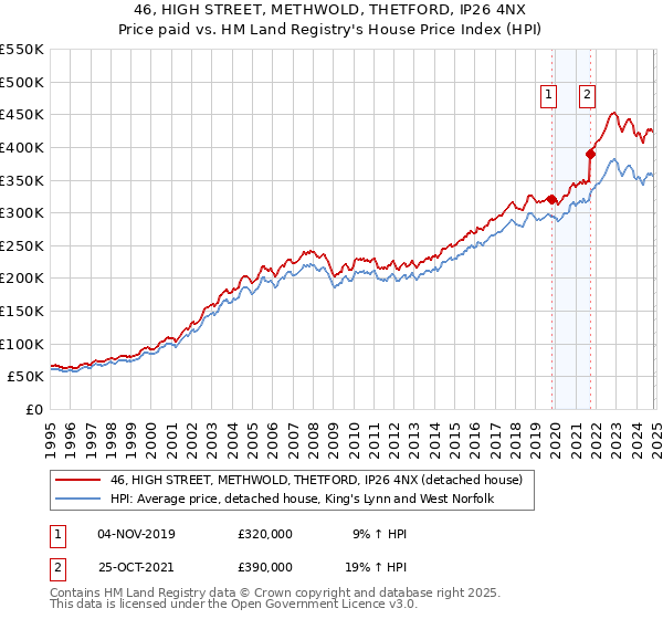 46, HIGH STREET, METHWOLD, THETFORD, IP26 4NX: Price paid vs HM Land Registry's House Price Index