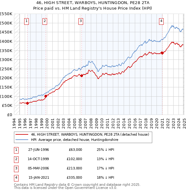 46, HIGH STREET, WARBOYS, HUNTINGDON, PE28 2TA: Price paid vs HM Land Registry's House Price Index