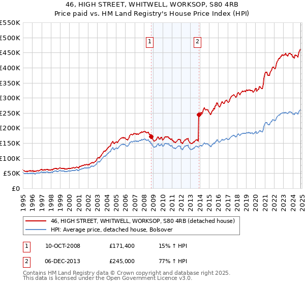 46, HIGH STREET, WHITWELL, WORKSOP, S80 4RB: Price paid vs HM Land Registry's House Price Index