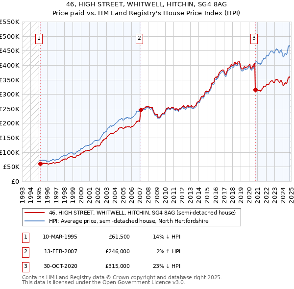 46, HIGH STREET, WHITWELL, HITCHIN, SG4 8AG: Price paid vs HM Land Registry's House Price Index