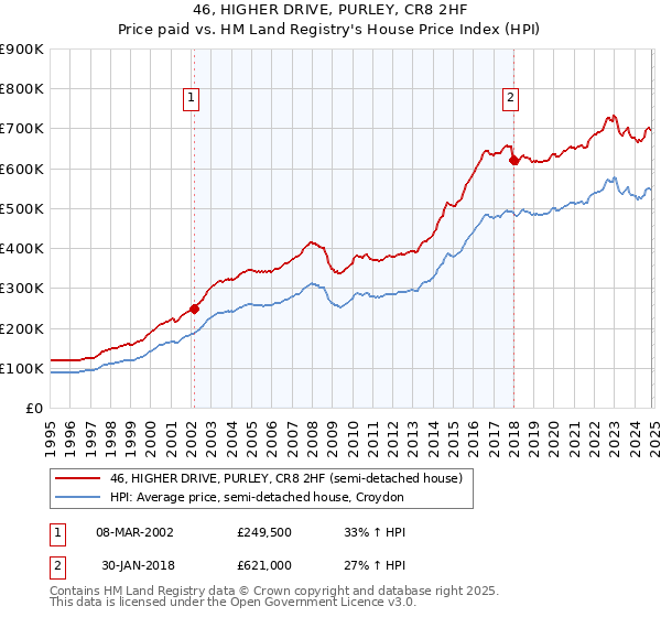 46, HIGHER DRIVE, PURLEY, CR8 2HF: Price paid vs HM Land Registry's House Price Index