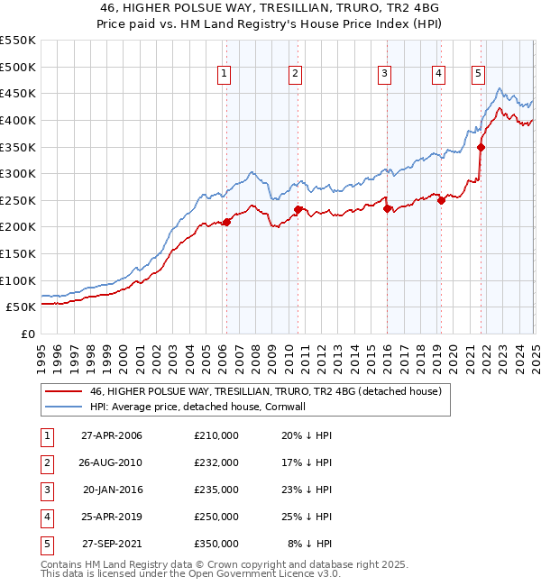 46, HIGHER POLSUE WAY, TRESILLIAN, TRURO, TR2 4BG: Price paid vs HM Land Registry's House Price Index