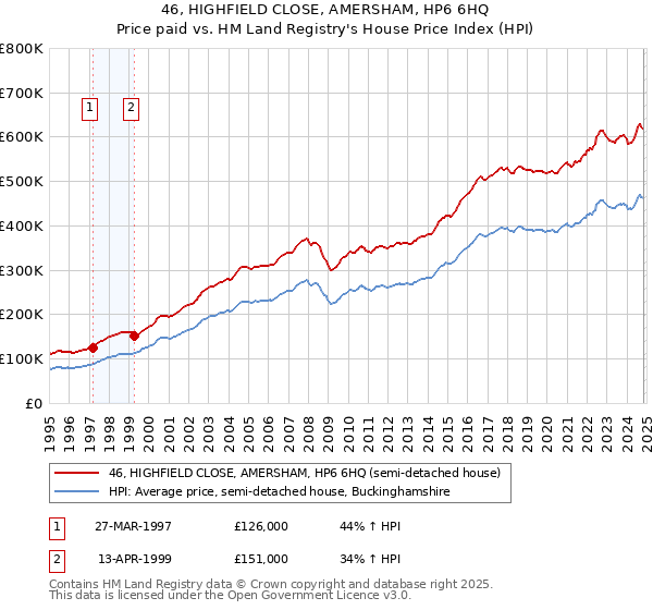 46, HIGHFIELD CLOSE, AMERSHAM, HP6 6HQ: Price paid vs HM Land Registry's House Price Index