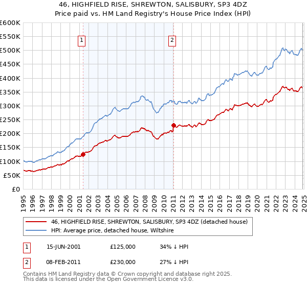 46, HIGHFIELD RISE, SHREWTON, SALISBURY, SP3 4DZ: Price paid vs HM Land Registry's House Price Index